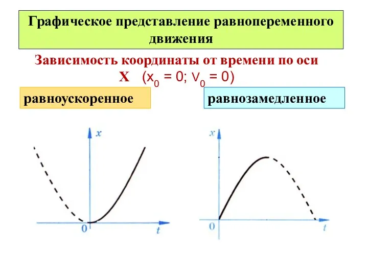 Графическое представление равнопеременного движения равноускоренное равнозамедленное Зависимость координаты от времени