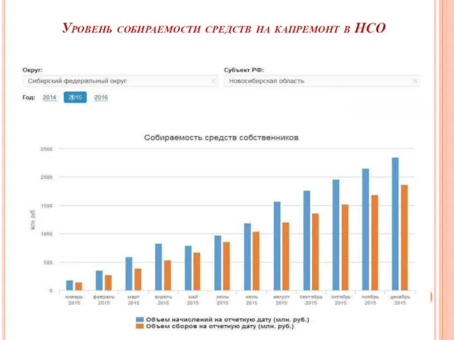 Уровень собираемости средств на капремонт в НСО