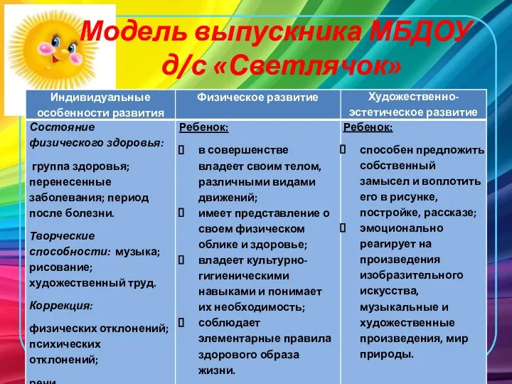 Модель выпускника МБДОУ д/с «Светлячок»