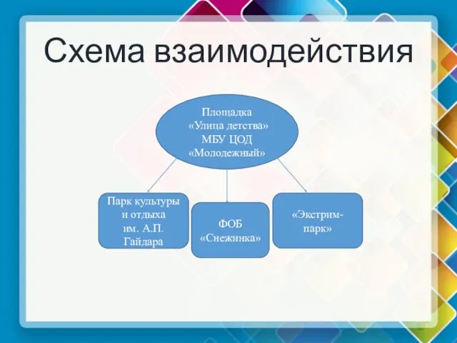 Схема взаимодействия Площадка «Улица детства» МБУ ЦОД «Молодежный» Парк культуры