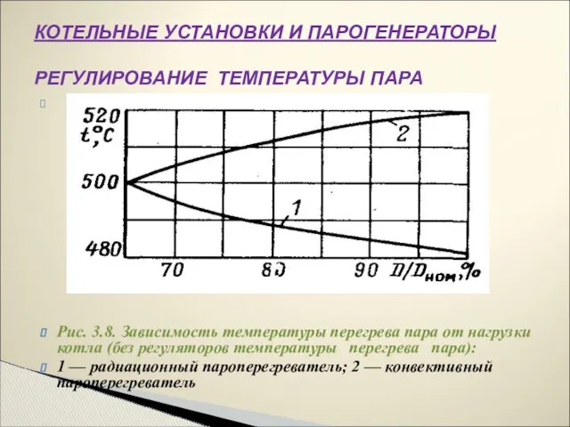 Рис. 3.8. Зависимость температуры перегрева пара от нагрузки котла (без