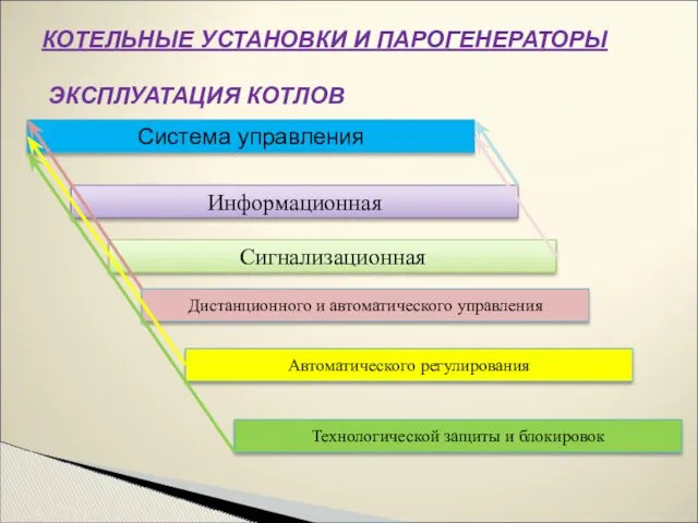 КОТЕЛЬНЫЕ УСТАНОВКИ И ПАРОГЕНЕРАТОРЫ ЭКСПЛУАТАЦИЯ КОТЛОВ Система управления Информационная Сигнализационная