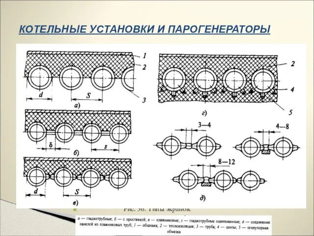 КОТЕЛЬНЫЕ УСТАНОВКИ И ПАРОГЕНЕРАТОРЫ Рис. 36. Типы экранов: