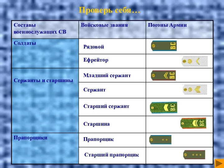 Проверь себя… Рядовой Ефрейтор Младший сержант Сержант Старший сержант Старшина Прапорщик Старший прапорщик