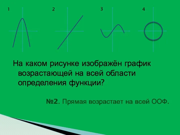 На каком рисунке изображён график возрастающей на всей области определения