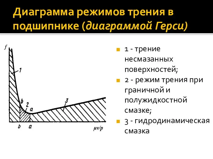 Диаграмма режимов трения в подшипнике (диаграммой Герси) 1 - трение