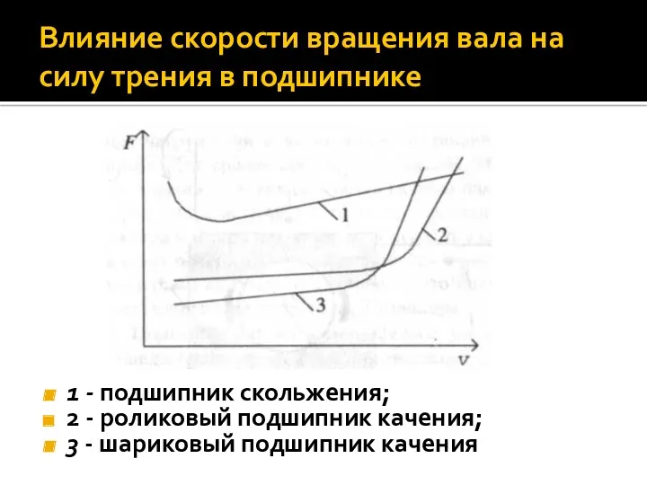 Влияние скорости вращения вала на силу трения в подшипнике 1