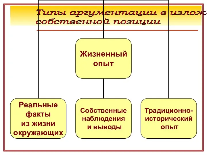 Типы аргументации в изложении собственной позиции