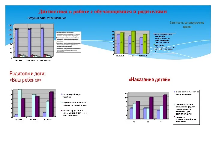 Дигностика в работе с обучающимися и родителями Занятость во внеурочное