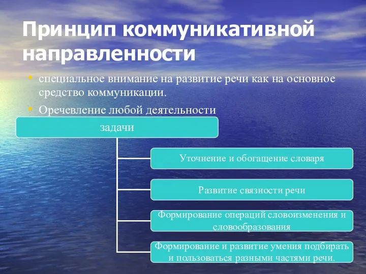 Принцип коммуникативной направленности специальное внимание на развитие речи как на основное средство коммуникации. Оречевление любой деятельности