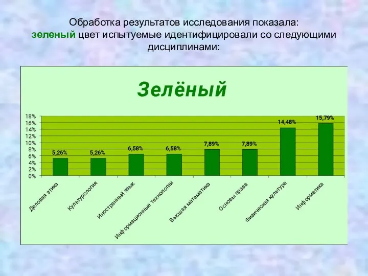 Обработка результатов исследования показала: зеленый цвет испытуемые идентифицировали со следующими дисциплинами: