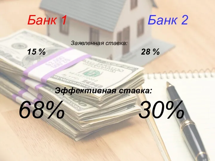 Банк 1 Банк 2 Заявленная ставка: 15 % 28 % Эффективная ставка: 68% 30%