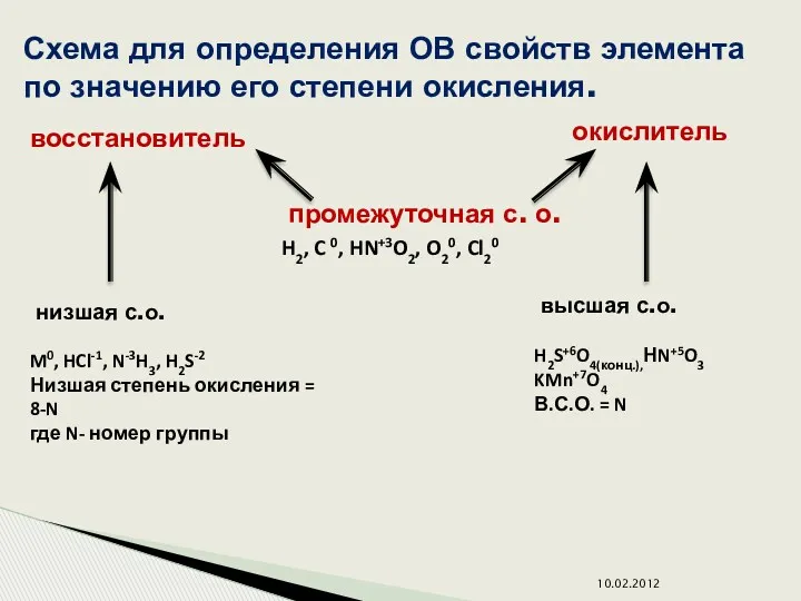 Схема для определения ОВ свойств элемента по значению его степени