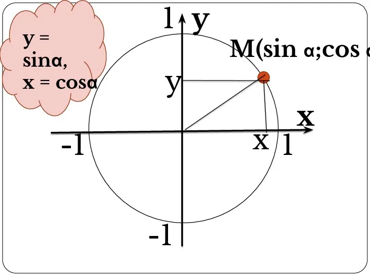 M(sin α;cos α) y x x y 1 1 -1