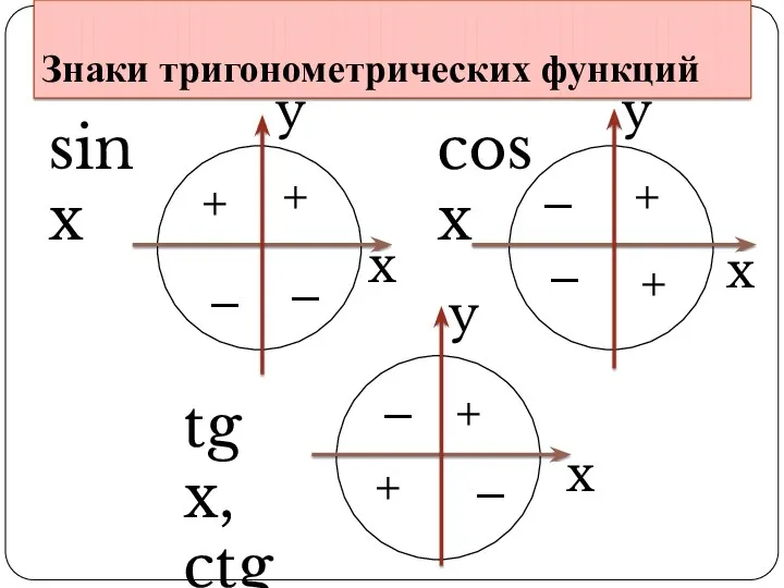 Знаки тригонометрических функций sin x cos x tg x, ctg