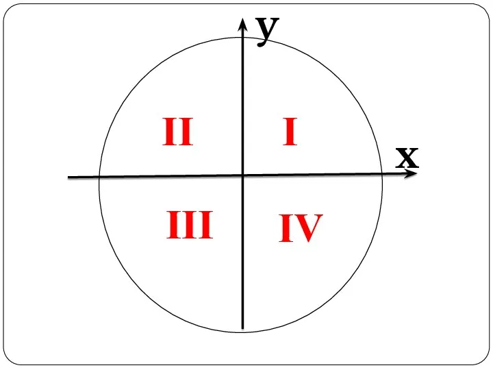 y x I II III IV