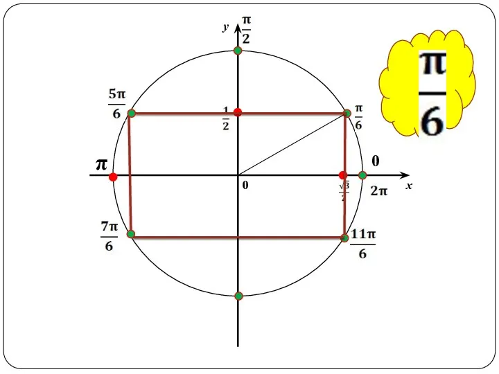 у х 0 0 π