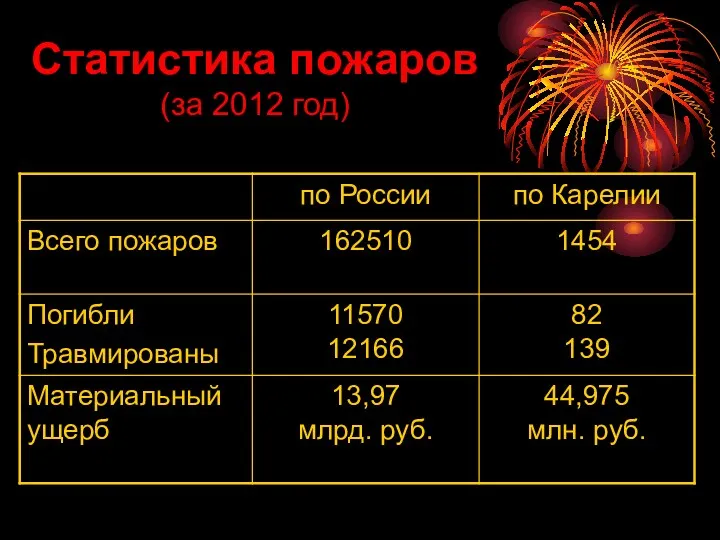 Статистика пожаров (за 2012 год)