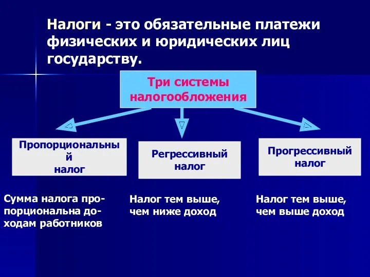 Налоги - это обязательные платежи физических и юридических лиц государству.