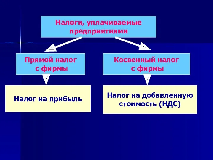 Налоги, уплачиваемые предприятиями Прямой налог с фирмы Косвенный налог с