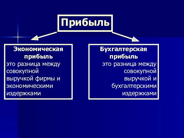 Прибыль Экономическая прибыль это разница между совокупной выручкой фирмы и