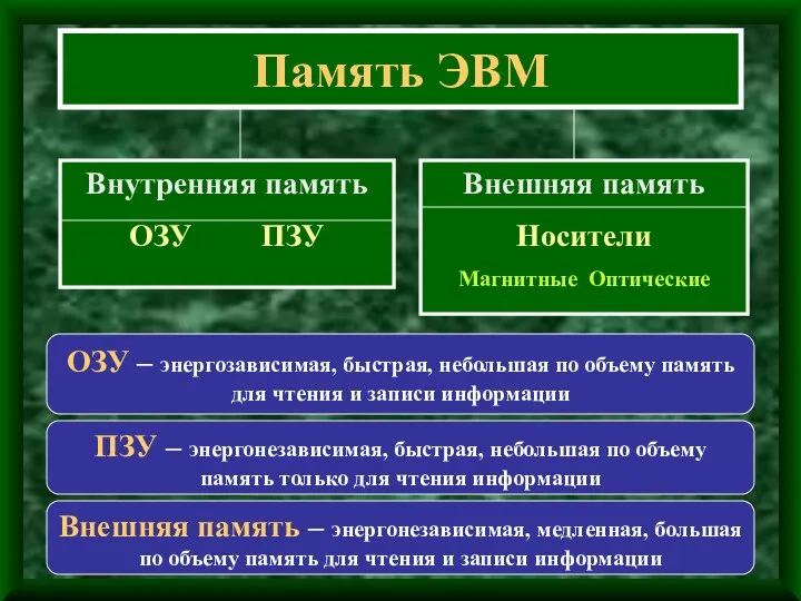 Память ЭВМ Внутренняя память ОЗУ ПЗУ Внешняя память Носители Магнитные