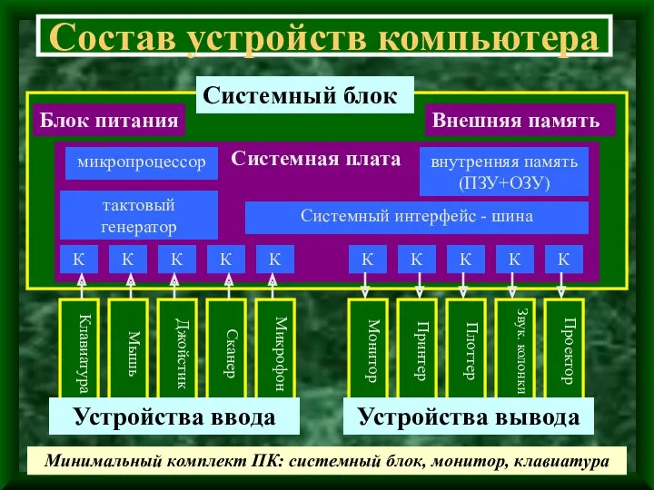 Состав устройств компьютера Клавиатура Системная плата Блок питания Внешняя память