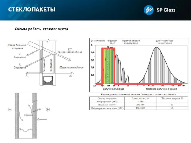 СТЕКЛОПАКЕТЫ Схемы работы стеклопакета