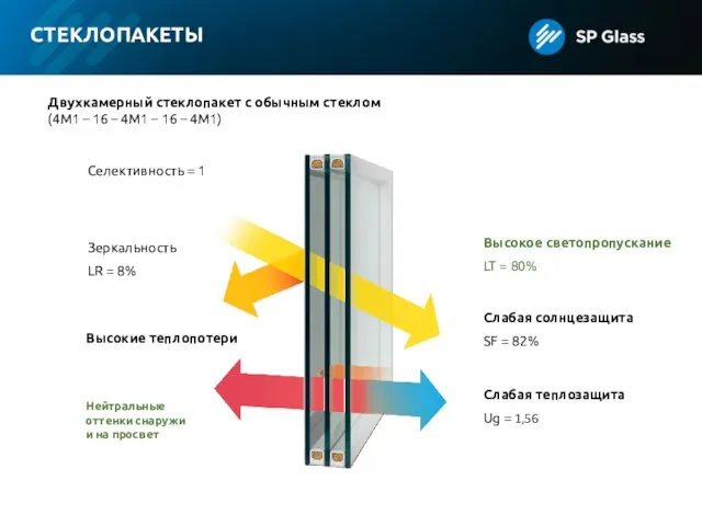 Двухкамерный стеклопакет с обычным стеклом (4М1 – 16 – 4М1