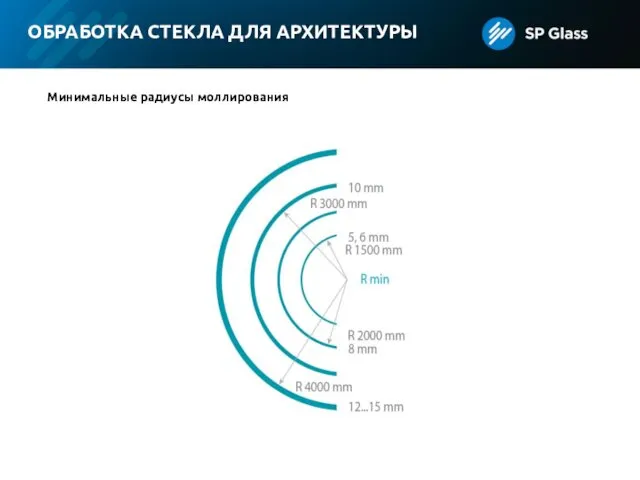 ОБРАБОТКА СТЕКЛА ДЛЯ АРХИТЕКТУРЫ Минимальные радиусы моллирования