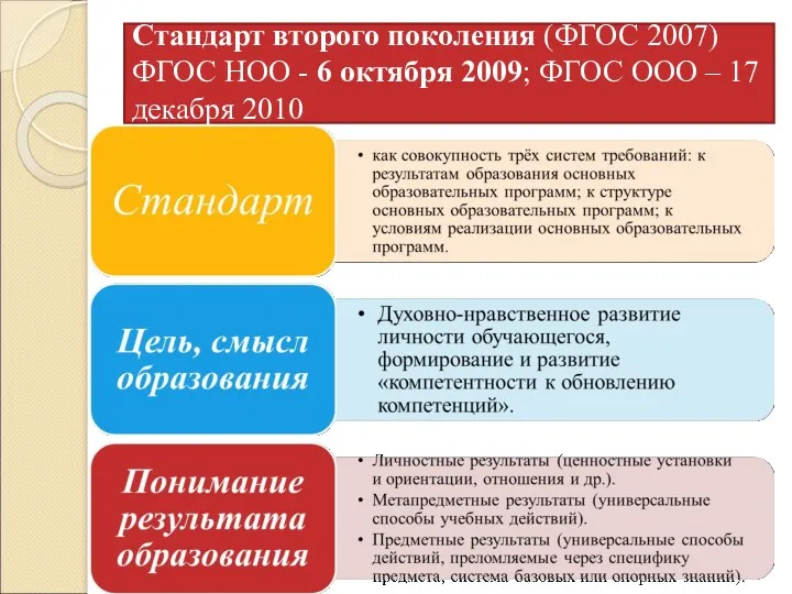 Стандарт второго поколения (ФГОС 2007) ФГОС НОО - 6 октября