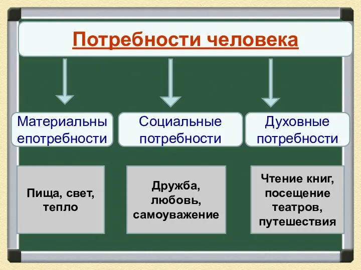 Потребности человека Духовные потребности Социальные потребности Материальныепотребности Пища, свет, тепло