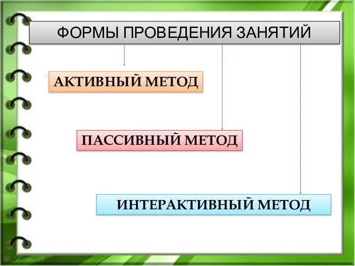 ФОРМЫ ПРОВЕДЕНИЯ ЗАНЯТИЙ АКТИВНЫЙ МЕТОД ПАССИВНЫЙ МЕТОД ИНТЕРАКТИВНЫЙ МЕТОД