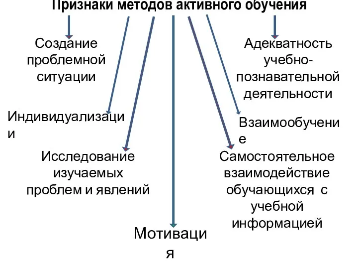 Признаки методов активного обучения Создание проблемной ситуации Адекватность учебно-познавательной деятельности