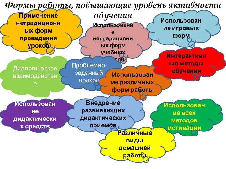 Формы работы, повышающие уровень активности обучения Применение нетрадиционных форм проведения