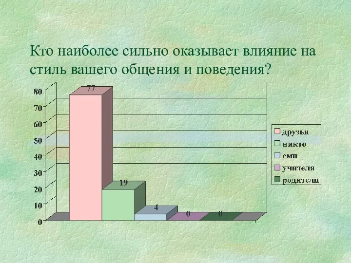 Кто наиболее сильно оказывает влияние на стиль вашего общения и поведения?