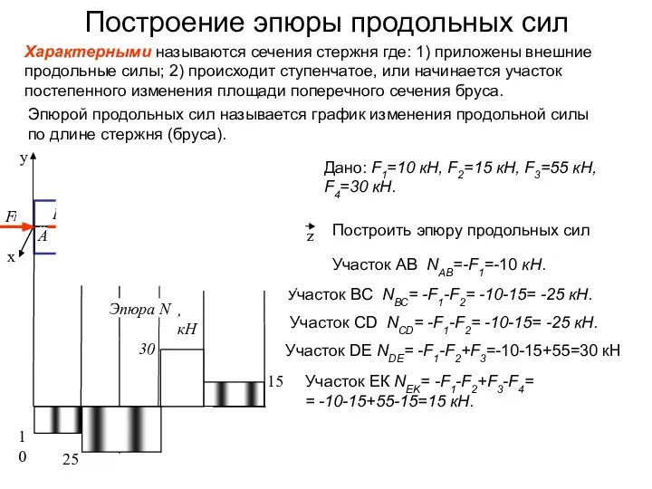 Построение эпюры продольных сил Дано: F1=10 кН, F2=15 кН, F3=55