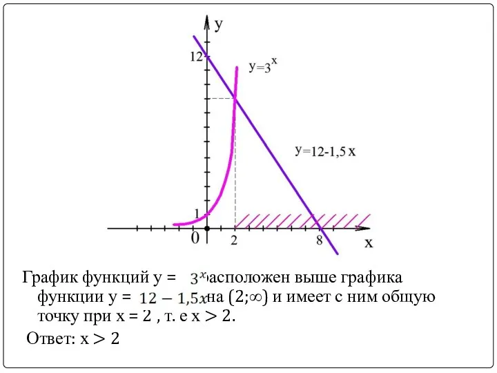 График функций у = расположен выше графика функции у = на (2;∞) и
