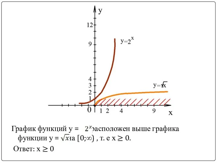 График функций у = расположен выше графика функции у = на [0;∞) ,