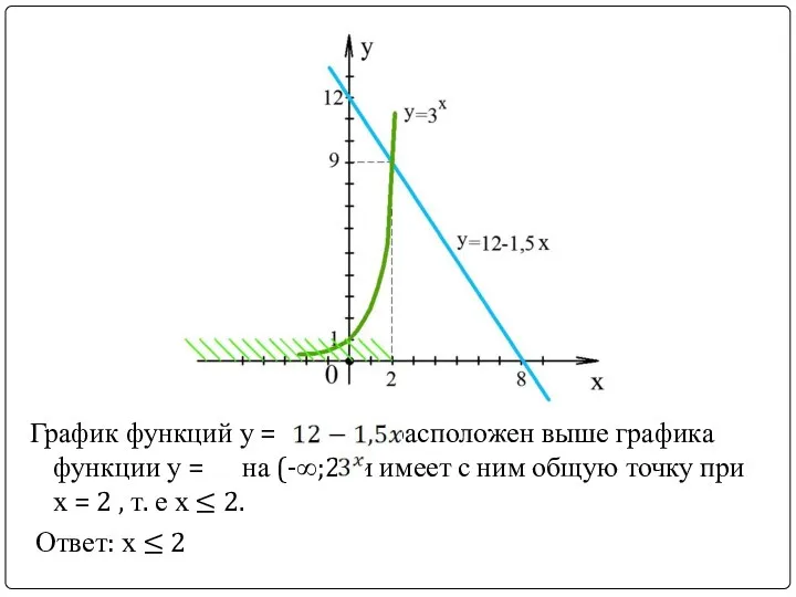 График функций у = расположен выше графика функции у = на (-∞;2) и