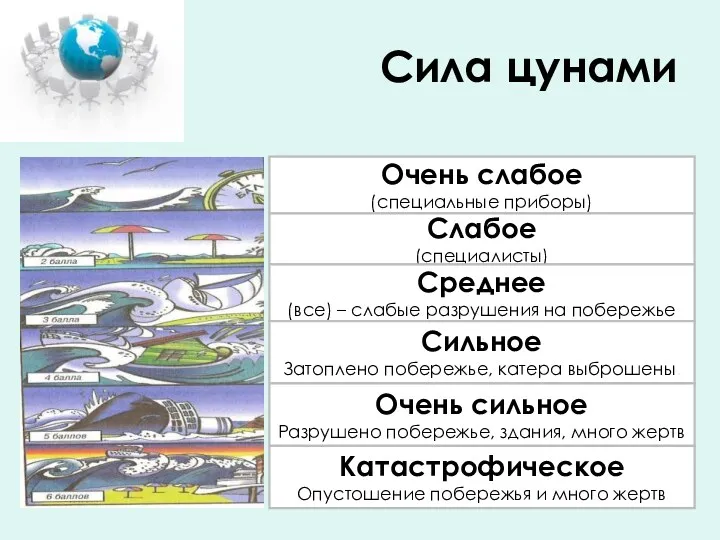 Сила цунами Очень слабое (специальные приборы) Слабое (специалисты) Среднее (все)