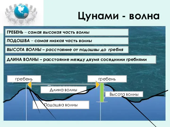 Цунами - волна ГРЕБЕНЬ – самая высокая часть волны ПОДОШВА