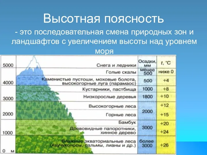 Высотная поясность - это последовательная смена природных зон и ландшафтов с увеличением высоты над уровнем моря