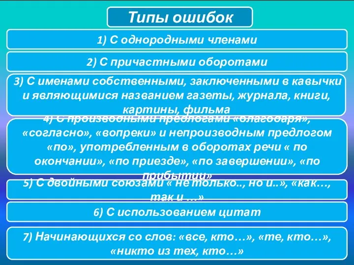 Типы ошибок 4) С производными предлогами «благодаря», «согласно», «вопреки» и непроизводным предлогом «по»,