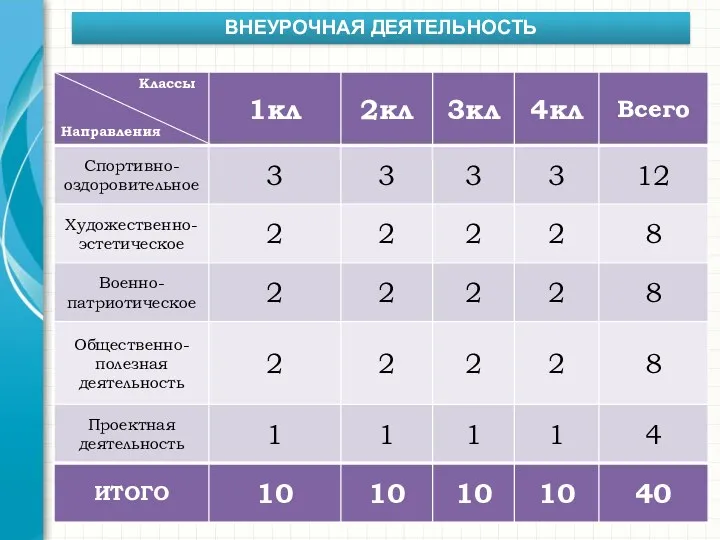 ВНЕУРОЧНАЯ ДЕЯТЕЛЬНОСТЬ Классы Направления