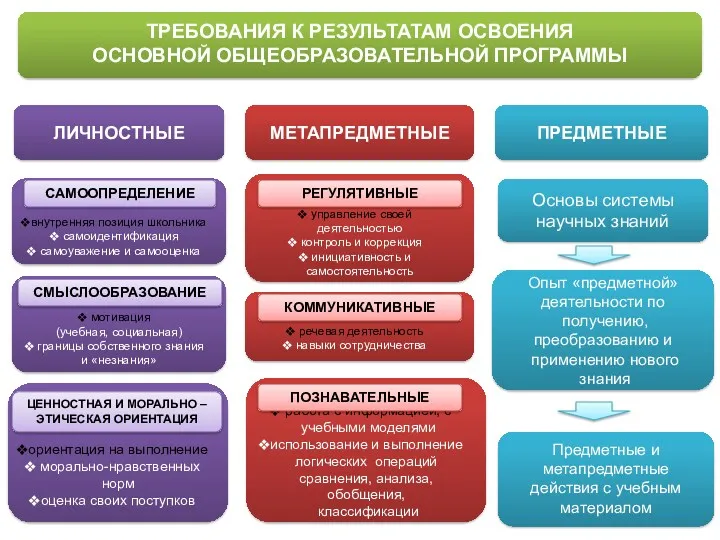 ЛИЧНОСТНЫЕ МЕТАПРЕДМЕТНЫЕ ПРЕДМЕТНЫЕ внутренняя позиция школьника самоидентификация самоуважение и самооценка