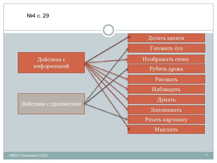 Действия с информацией Действия с предметами Делать записи Готовить суп