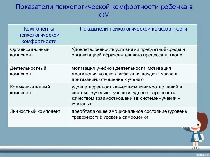 Показатели психологической комфортности ребенка в ОУ