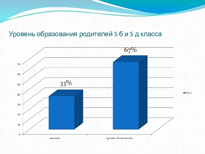 Уровень образования родителей 5 б и 5 д класса