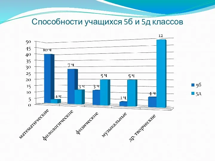 Способности учащихся 5б и 5д классов